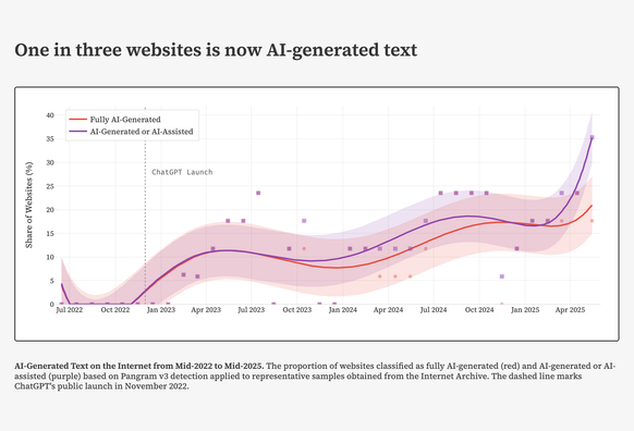Chart showing increasing prevalence of AI-generated text in websites from 2020 to 2025