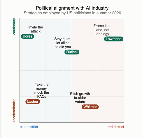 Scatter plot titled "Political alignment with AI industry: Strategies employed by US politicians in summer 2026." Vertical axis ranges from accelerationist (bottom) to cautionary (top); horizontal axis from blue districts (left) to red districts (right). Labeled examples: Bores—"Invite the attack"; Rutinel—"Stay quiet, let allies shield you"; Lawrence—"Frame it as land, not ideology"; Lasher—"Take the money, mock the PACs"; Whitmer—"Pitch growth to older voters."
