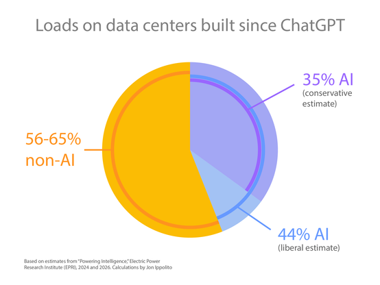 Pie chart showing AI use of US data centers as 35% (conservative estimate), 44% (liberal estimate)