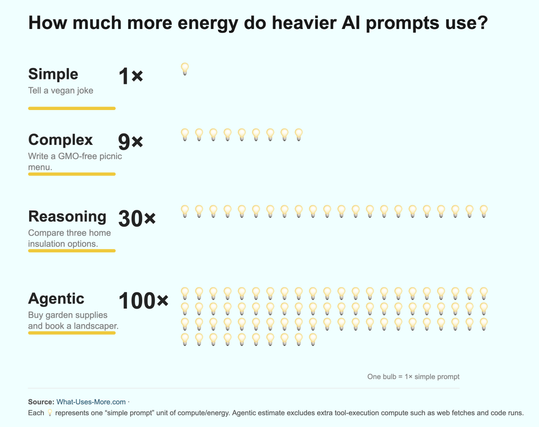 Chart titled “How much more energy do heavier AI prompts use?” Lightbulbs represent relative compute/energy: Simple 1×, Complex 9×, Reasoning 30×, and Agentic 100×. Example tasks progress from telling a golf joke to writing a vegan picnic menu, comparing home insulation options, and buying garden supplies and booking a landscaper.